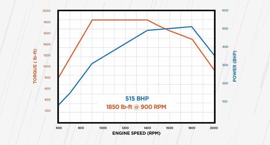 LT and RH Series torque curve